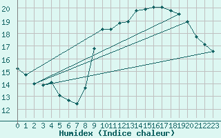 Courbe de l'humidex pour Bordeaux (33)