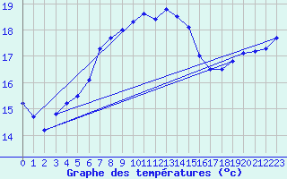 Courbe de tempratures pour Hoburg A