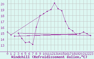Courbe du refroidissement olien pour Valencia