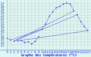 Courbe de tempratures pour Besn (44)