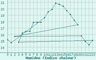 Courbe de l'humidex pour Cazats (33)