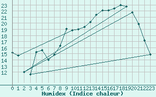 Courbe de l'humidex pour Kernascleden (56)