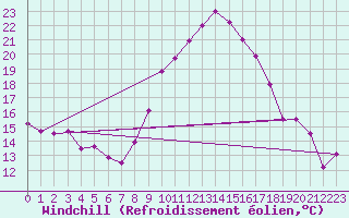 Courbe du refroidissement olien pour Tozeur