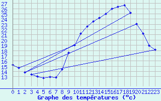 Courbe de tempratures pour Roullours (14)