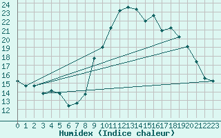 Courbe de l'humidex pour Grimentz (Sw)