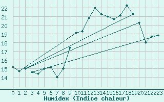 Courbe de l'humidex pour Orly (91)