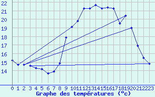 Courbe de tempratures pour Gap-Sud (05)