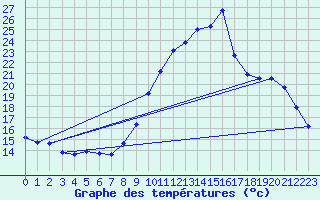 Courbe de tempratures pour Lhospitalet (46)