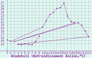 Courbe du refroidissement olien pour Lhospitalet (46)