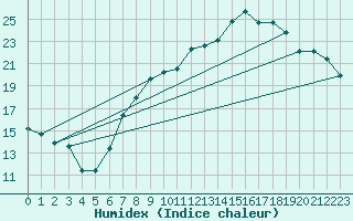 Courbe de l'humidex pour Nuerburg-Barweiler