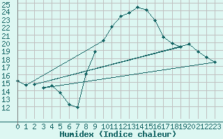 Courbe de l'humidex pour Emden-Koenigspolder