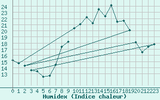 Courbe de l'humidex pour Alajar