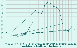 Courbe de l'humidex pour Pembrey Sands