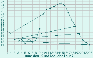 Courbe de l'humidex pour Haegen (67)