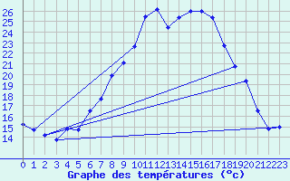 Courbe de tempratures pour Doberlug-Kirchhain