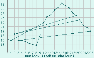 Courbe de l'humidex pour Calvi (2B)