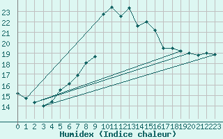 Courbe de l'humidex pour Sacueni