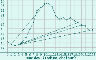 Courbe de l'humidex pour Karlskrona-Soderstjerna