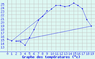 Courbe de tempratures pour Amerang-Pfaffing