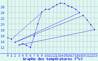 Courbe de tempratures pour Hyres (83)