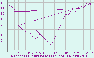 Courbe du refroidissement olien pour Hunters Point Mar