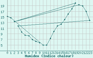 Courbe de l'humidex pour The Pas Climate