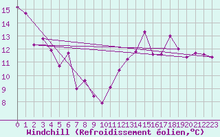 Courbe du refroidissement olien pour Bourgoin (38)