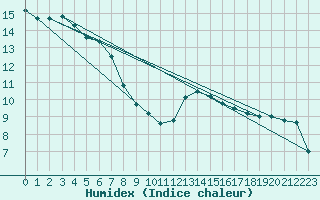 Courbe de l'humidex pour Zlatibor