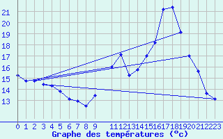 Courbe de tempratures pour Valleraugue - Pont Neuf (30)