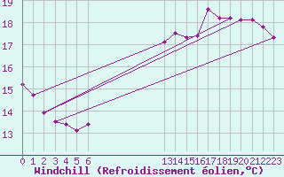 Courbe du refroidissement olien pour Renwez (08)