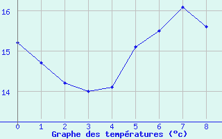 Courbe de tempratures pour Leba