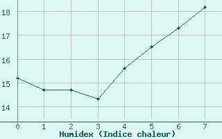 Courbe de l'humidex pour Skalmen Fyr