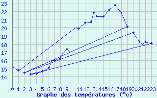 Courbe de tempratures pour Brize Norton