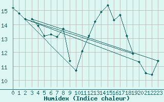 Courbe de l'humidex pour Aix-la-Chapelle (All)