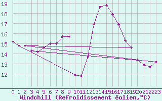 Courbe du refroidissement olien pour Virgen