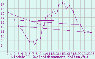 Courbe du refroidissement olien pour Casement Aerodrome