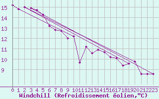 Courbe du refroidissement olien pour Combs-la-Ville (77)