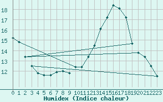 Courbe de l'humidex pour Harburg