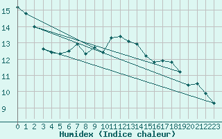 Courbe de l'humidex pour Finner