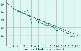 Courbe de l'humidex pour Kirchberg/Jagst-Herb