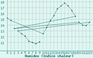 Courbe de l'humidex pour Montlimar (26)