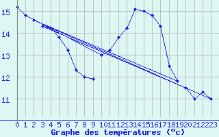 Courbe de tempratures pour Nmes - Courbessac (30)