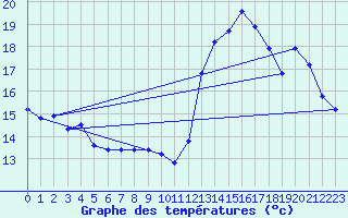 Courbe de tempratures pour Orlans (45)