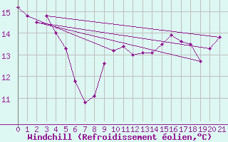 Courbe du refroidissement olien pour Kustavi Isokari