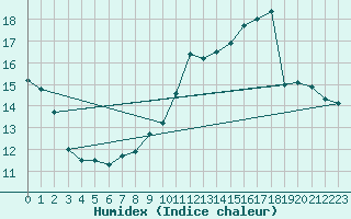 Courbe de l'humidex pour Talavera de la Reina