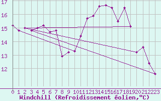Courbe du refroidissement olien pour Besn (44)