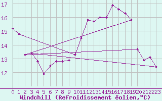 Courbe du refroidissement olien pour Saint-Girons (09)
