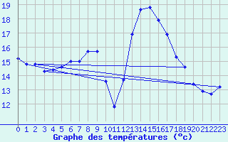 Courbe de tempratures pour Virgen