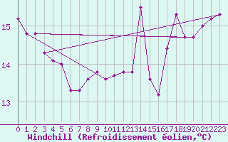 Courbe du refroidissement olien pour Deauville (14)
