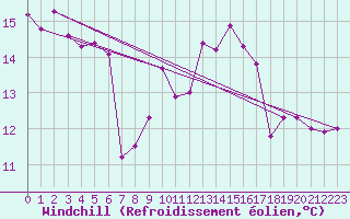 Courbe du refroidissement olien pour Nyon-Changins (Sw)
